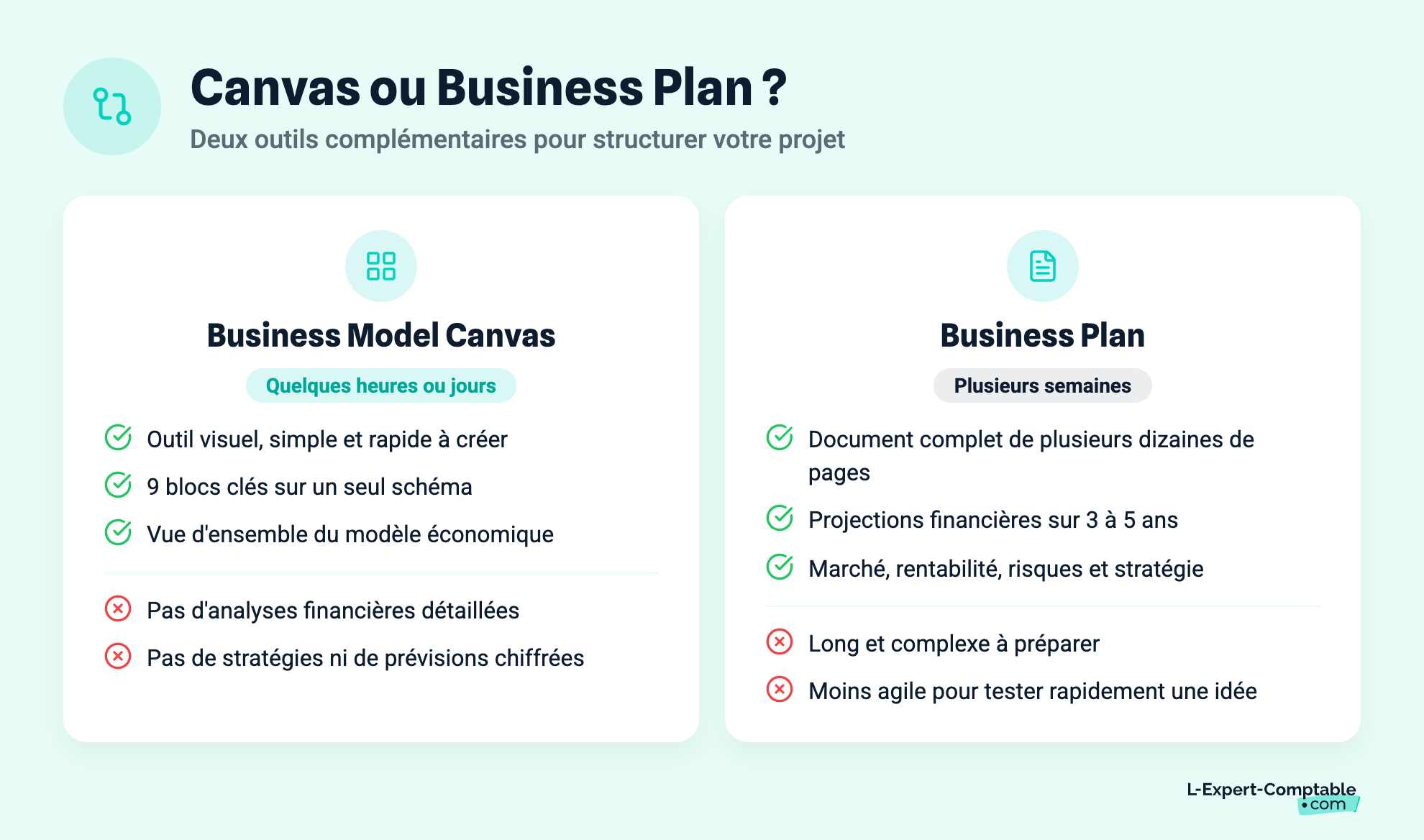 Canvas ou Business Plan ?